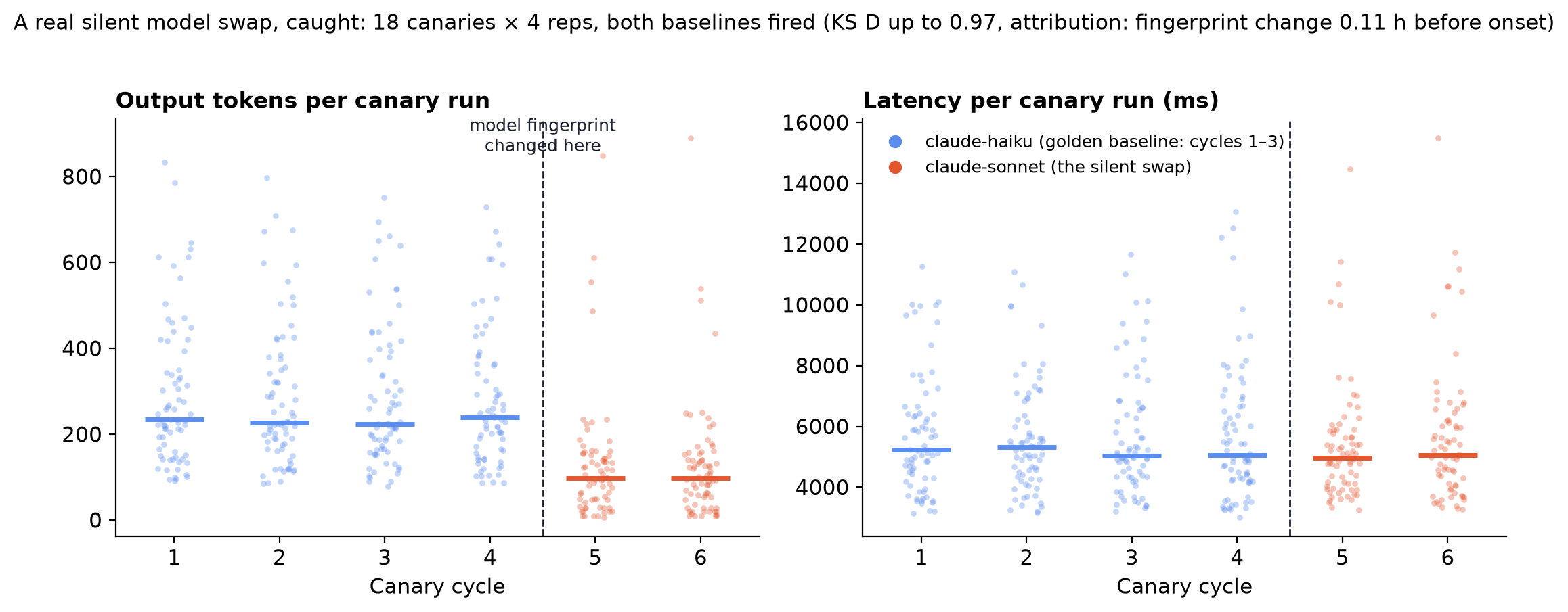 Per-record distributions by cycle: output tokens collapse after the swap; latency medians hold while the tail thickens