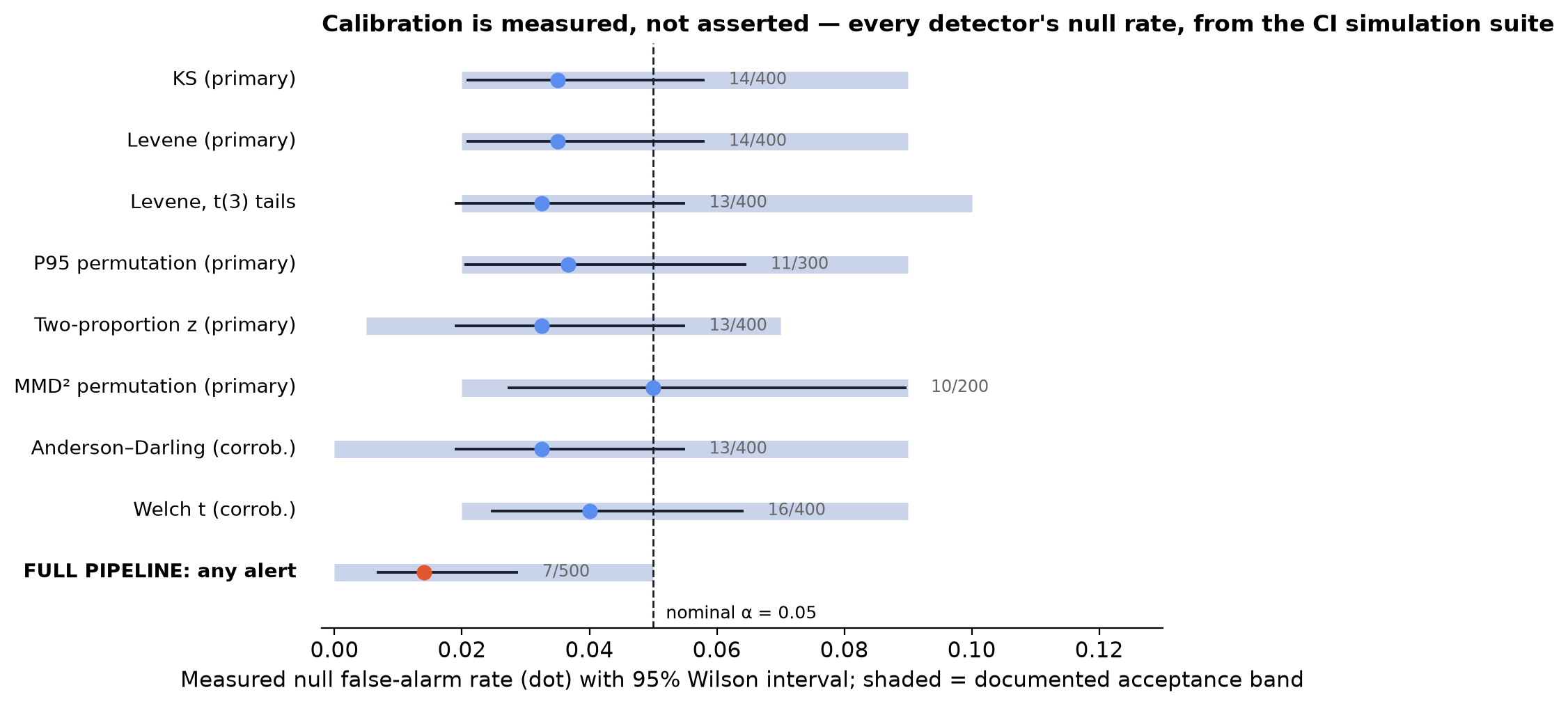Measured null false-alarm rates with Wilson intervals and acceptance bands