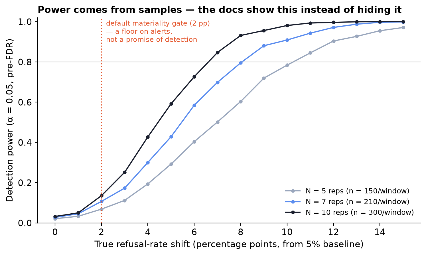 Power curves for the rate channel